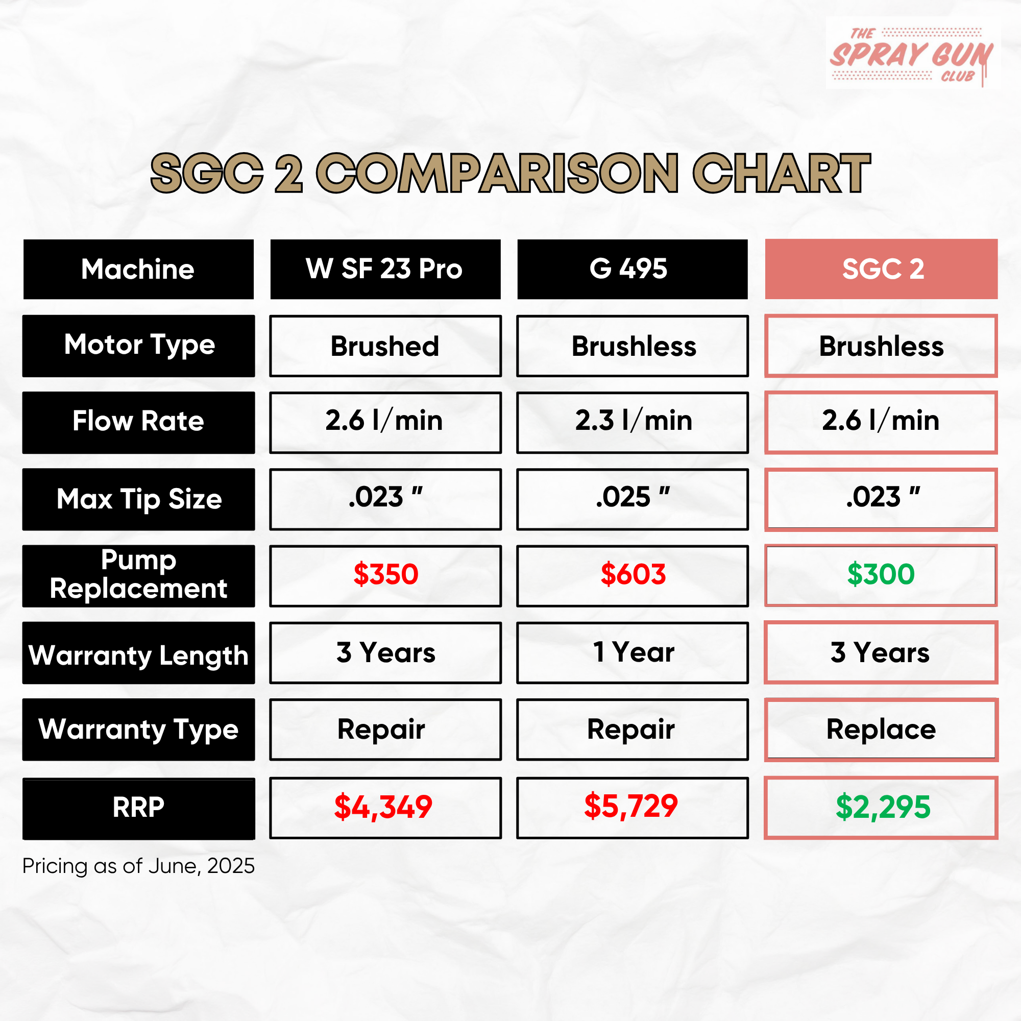 SGC 2 airless spray gun comparison chart