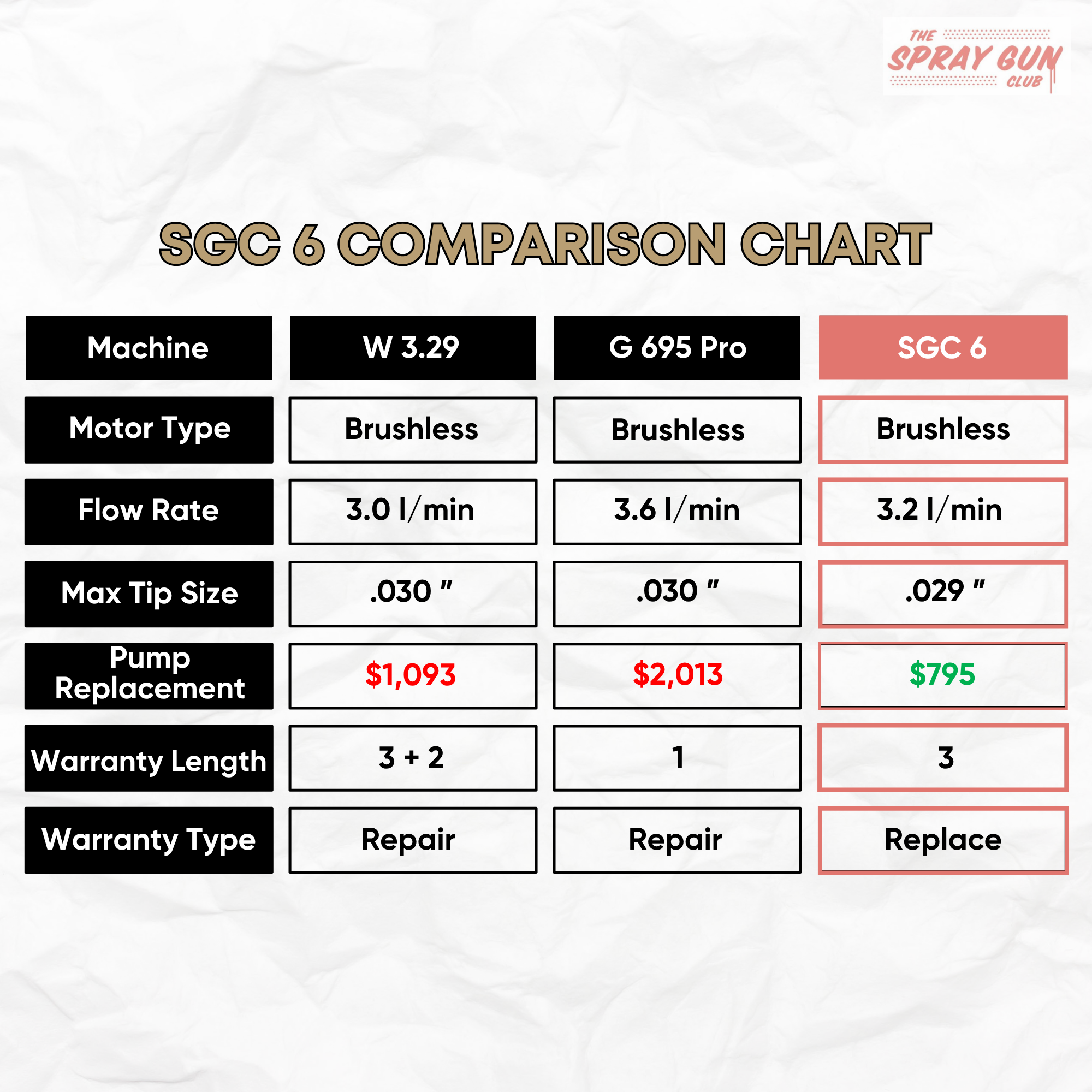 SGC 6 airless spray gun comparison chart